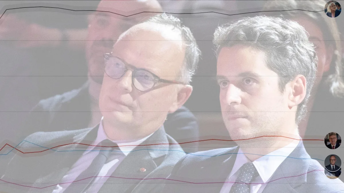 Tous les sondages de la présidentielle 2027 agrégés dans notre compilateur, ravageur pour le bloc central