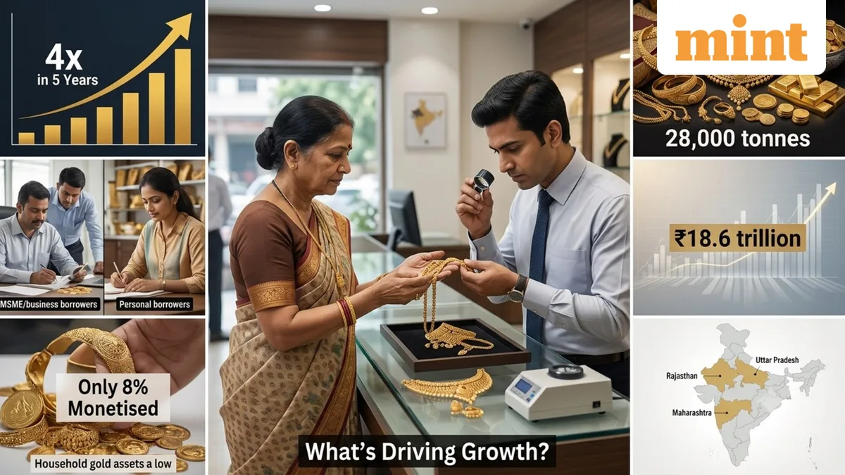 Gold loans surge 4x in the last 5 years, but penetration remains low: Report reveals where the growth is coming from