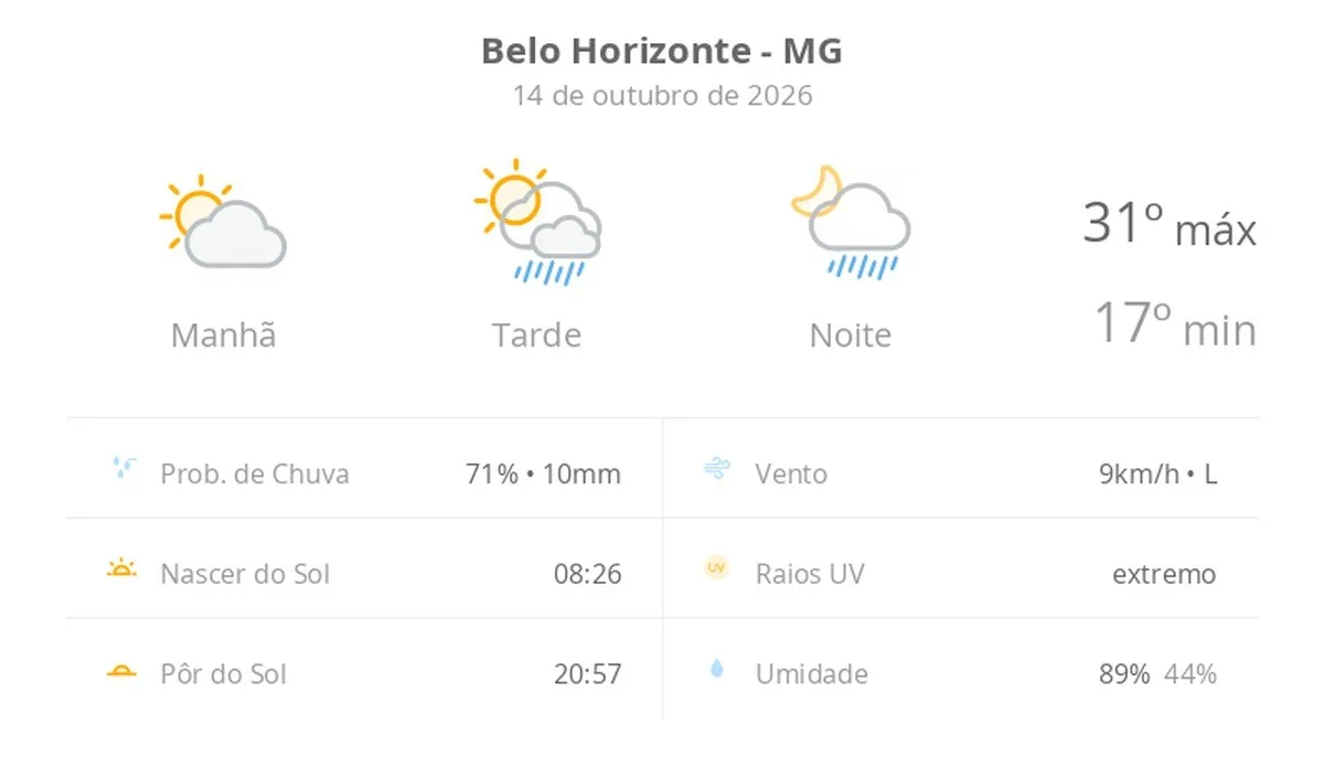 Previsão do tempo hoje para Belo Horizonte (MG): sol com muitas nuvens; pancadas de chuva à tarde e à noite