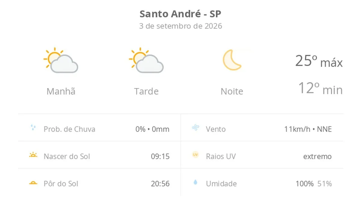 Previsão do tempo hoje para Santo André (SP): sol com algumas nuvens ao longo do dia; noite de céu limpo
