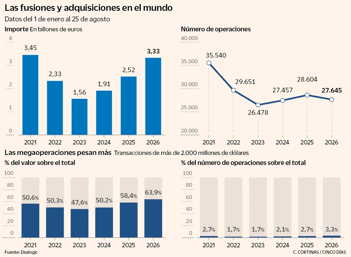 Las megaoperaciones y las compras mediante acciones disparan el M&A mundial a máximos de cinco años