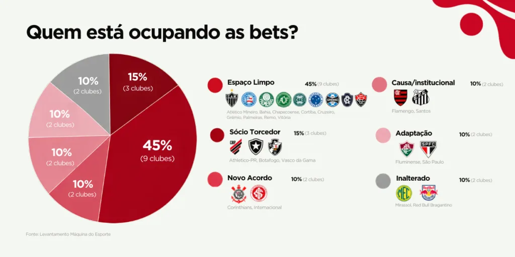 Tem que se virar: Como os clubes da Série A estão substituindo os patrocínios de bets após a proibição
