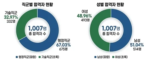 강원도 공무원 시험 1천7명 최종합격…최연소 18세·최연장 55세