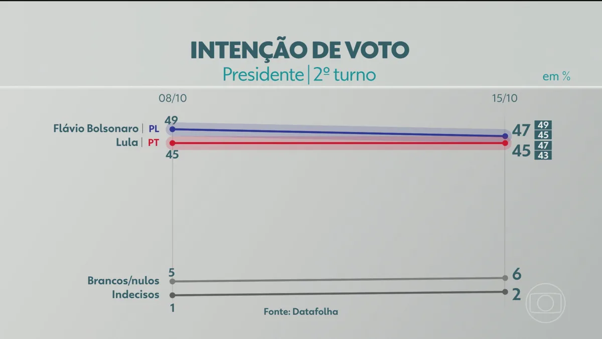 Datafolha divulga nova pesquisa do 2º turno da eleição presidencial entre Flávio Bolsonaro e Lula; veja números