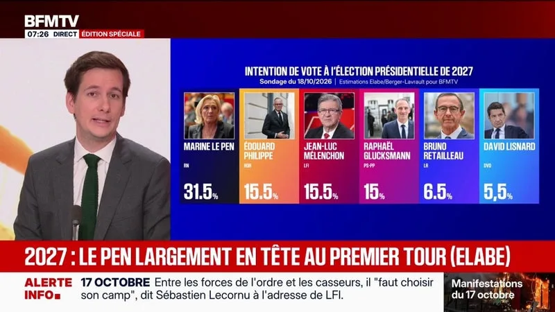 SONDAGE BFMTV. Présidentielle 2027: Édouard Philippe, Raphaël Glucksmann et Jean-Luc Mélenchon donnés au coude-à-coude derrière Marine Le Pen