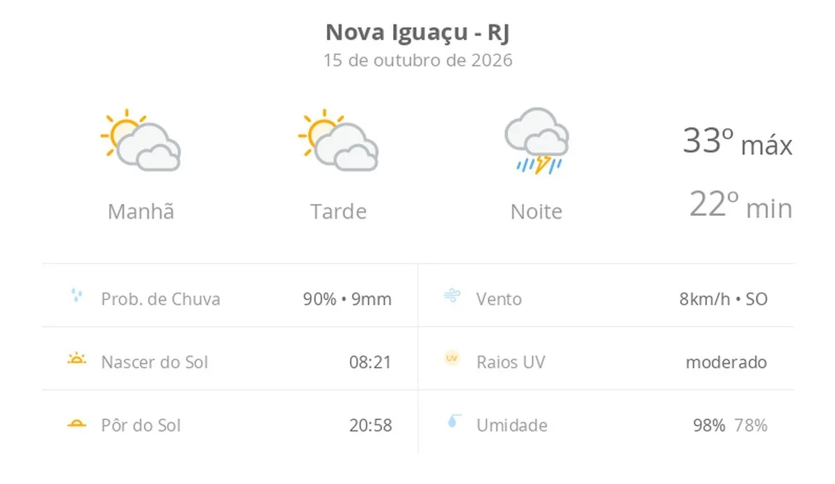 Previsão do tempo hoje para Nova Iguaçu (RJ): sol com muitas nuvens durante o dia e períodos de céu nublado; à noite chove forte