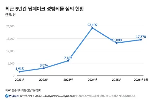 끊이지 않는 딥페이크 성범죄물…8개월만에 작년 심의 건수 추월