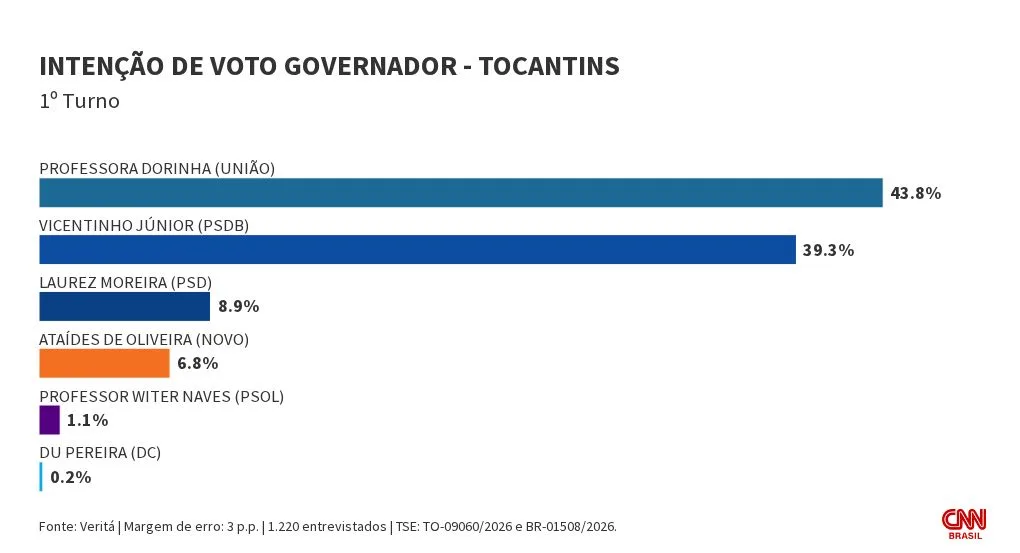 Veritá: Dorinha tem 43,8% no 1º turno ao governo de TO; Vicentinho, 39%