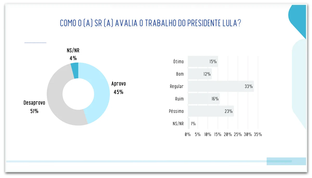 Governo Lula é desaprovado por 51% e aprovado por 45%, diz pesquisa
