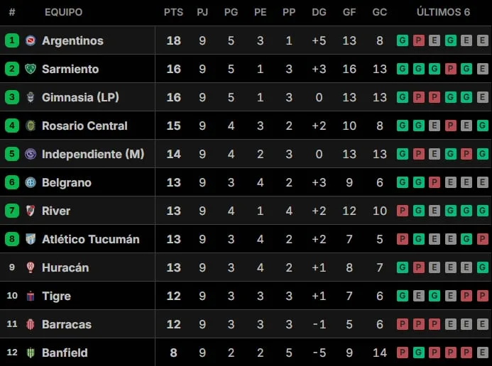 Así están las tablas de posiciones del Torneo Clausura 2026, tras la fecha 9