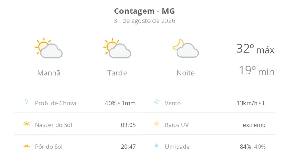 Previsão do tempo hoje para Contagem (MG): sol com algumas nuvens; não chove