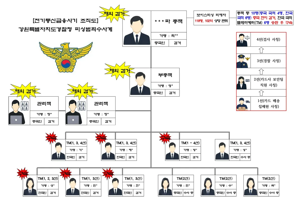 中서 ‘전화 가로채기’로 102억 뜯은 피싱 일당 체포