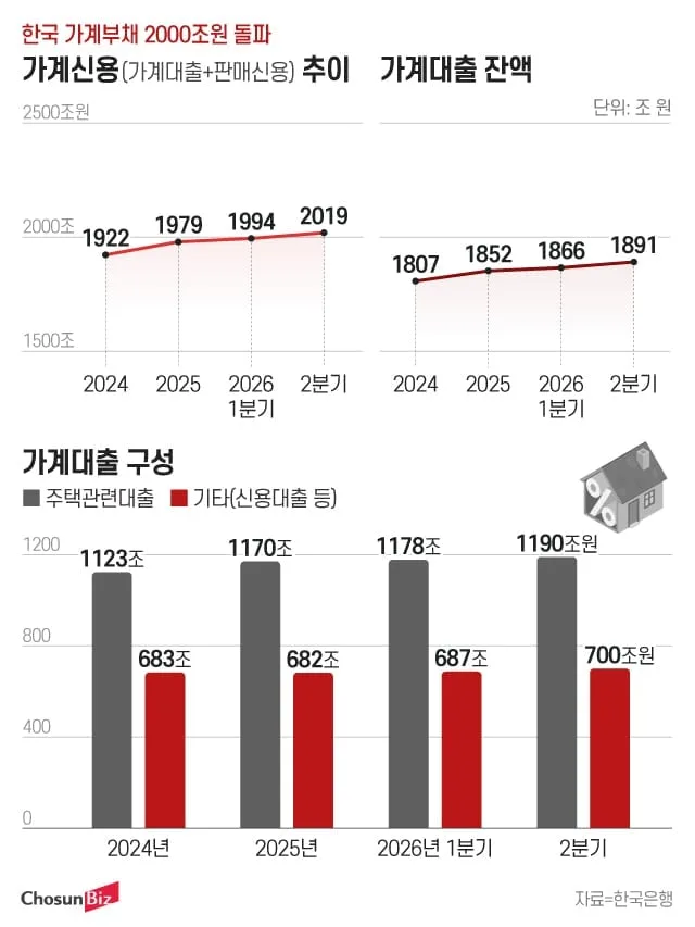 2000조원 넘은 가계빚… “시스템 위험 낮지만 소비·성장 발목"