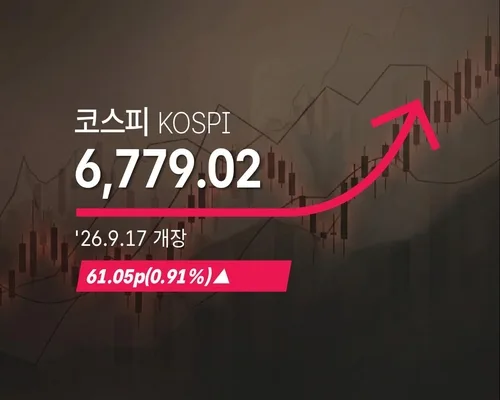 [코스피] 61.05p(0.91%) 오른 6,779.02(개장)