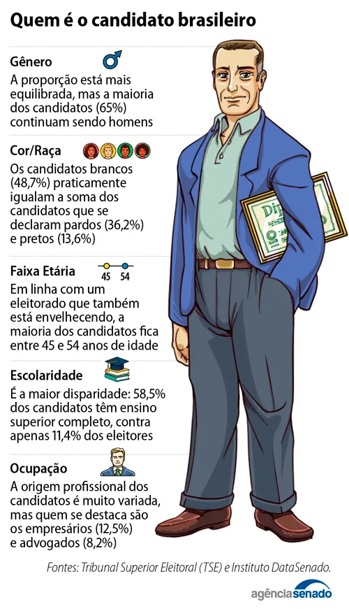 Homem, branco, casado e empresário: o perfil dos candidatos nas eleições de 2026