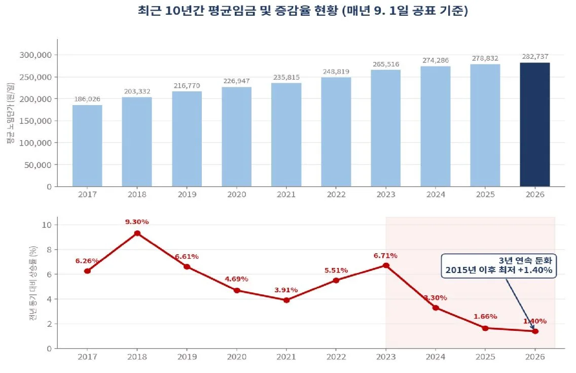 건설근로자 하루 임금 28만원…상승률 10년 만에 최저