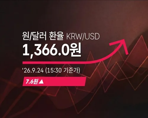 [외환] 원/달러 환율 7.6원 오른 1,366.0원(15:30 기준가)