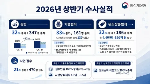 기술유출·탈취, 짝퉁 대응 강화…침해사범 송치 32% 증가